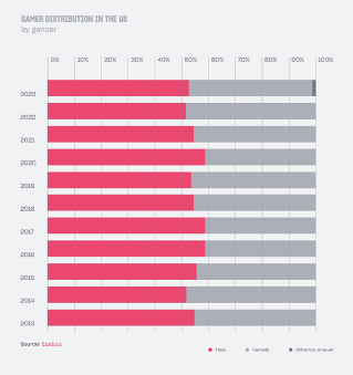 Chart source: https://cdn.xsolla.net/strapi-bucket-prod/The_Xsolla_Report_Winter_2024_Edition_30b74493cf/The_Xsolla_Report_Winter_2024_Edition_30b74493cf.pdf